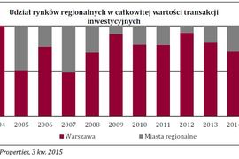 [Polska] Coraz więcej transakcji na rynkach regionalnych