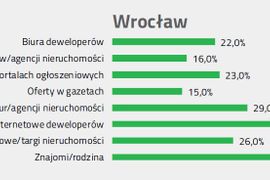 [Wrocław] Cena, czy lokalizacja &#8211; mieszkanie we Wrocławiu