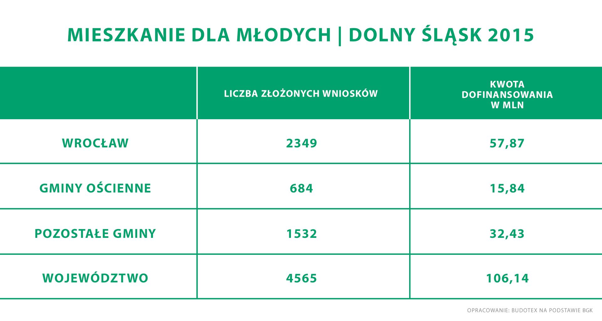  4500 wniosków o MdM na Dolnym Śląsku