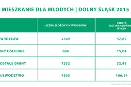 [dolnośląskie] 4500 wniosków o MdM na Dolnym Śląsku