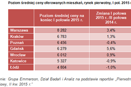 [Polska] Ceny nowych mieszkań po I półroczu 2015 r. Gdańsk wyprzedził Wrocław
