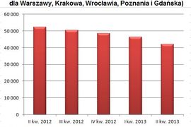 [Polska] Kurczy się oferta deweloperów