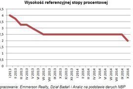 [Polska] Niższe stopy procentowe stały się faktem