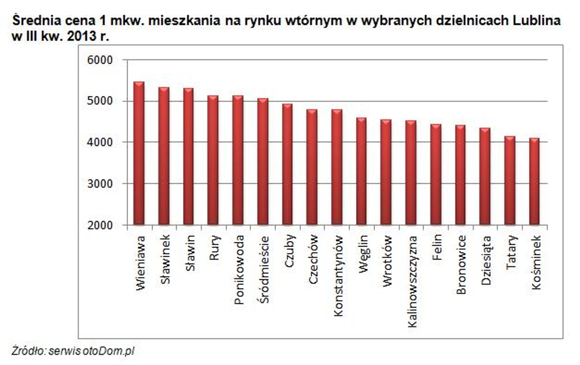  Analiza wtórnego rynku nieruchomości mieszkaniowych we wschodnim regionie Polski