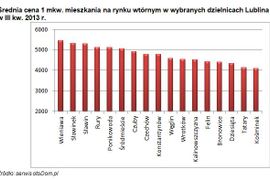 [Polska] Analiza wtórnego rynku nieruchomości mieszkaniowych we wschodnim regionie Polski