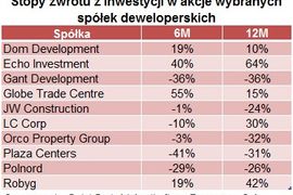 [Polska] Czy akcje deweloperów dały zarobić w mijającym roku?