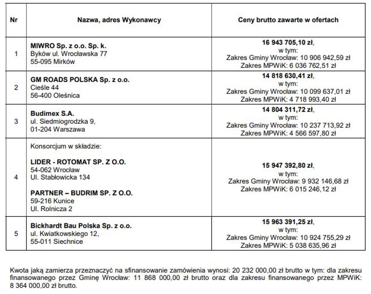 Wrocławskie Inwestycje